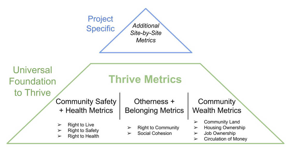 Thrive Metrics pyramid: a large green trapezoid labelled Universal Foundation to Thrive contains three columns (Community Safety + Health Metrics, Otherness + Belonging Metrics, Community Wealth Metrics). A smaller blue triangle above it is labelled Project Specific with Additional Site-by-Site Metrics inside.